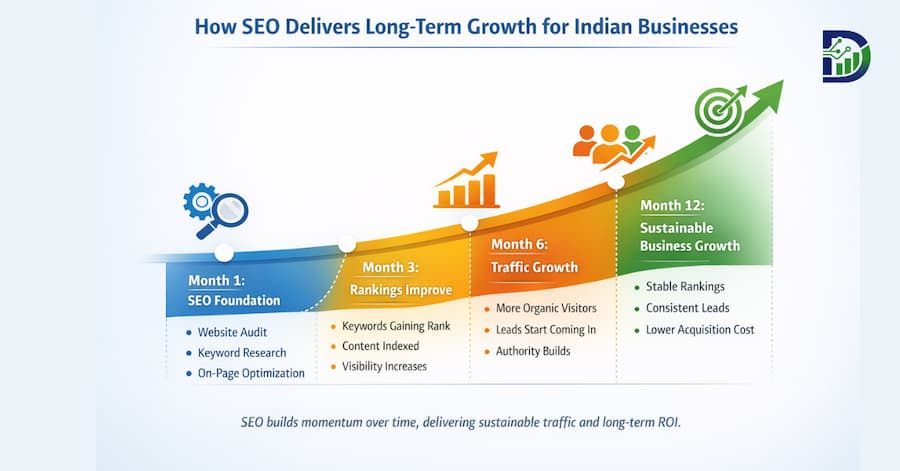 seo-growth-timeline-india